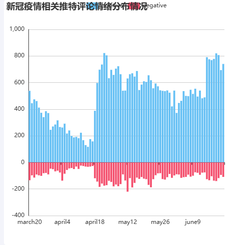 Echarts新冠疫情相关推特评论情绪分布情况示例