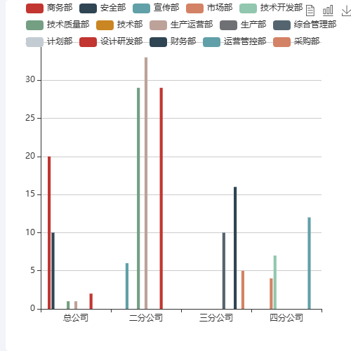 Echartsdataset柱状图当值为0时如何去掉柱形示例