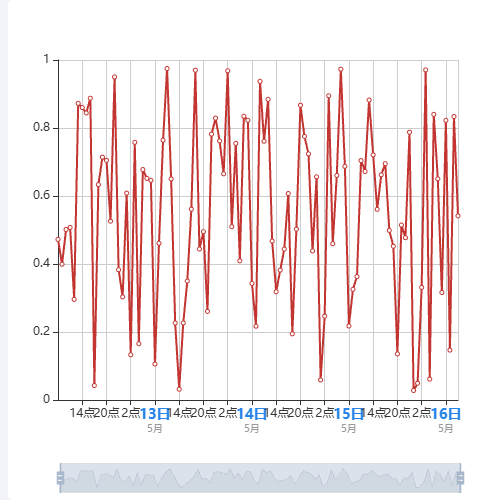 Echartsaxis time formatter示例