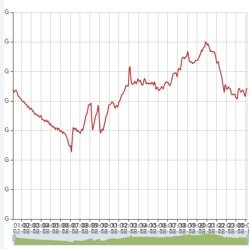 Echarts动态时序示例