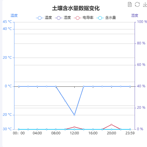 Echarts土壤含水量数据变化示例