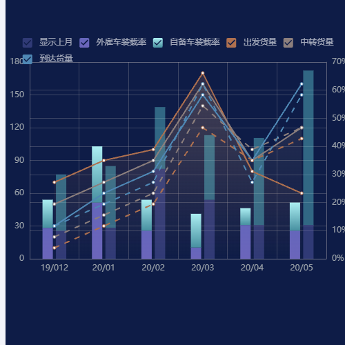 Echarts同一个legend 匹配多个series示例