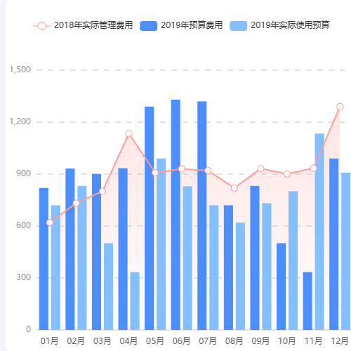 Echarts管理费用趋势分析示例