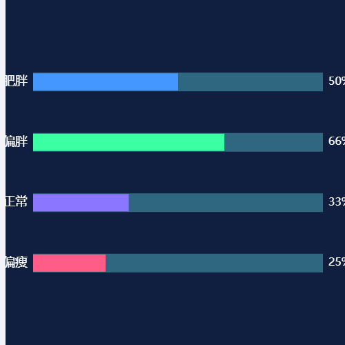 Echarts体重占比示例