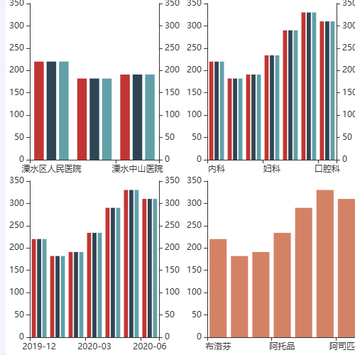 Echarts今年医疗数据示例