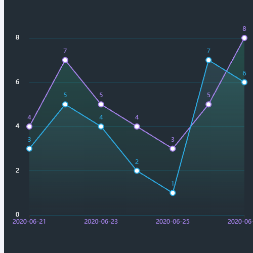 Echarts折线图示例