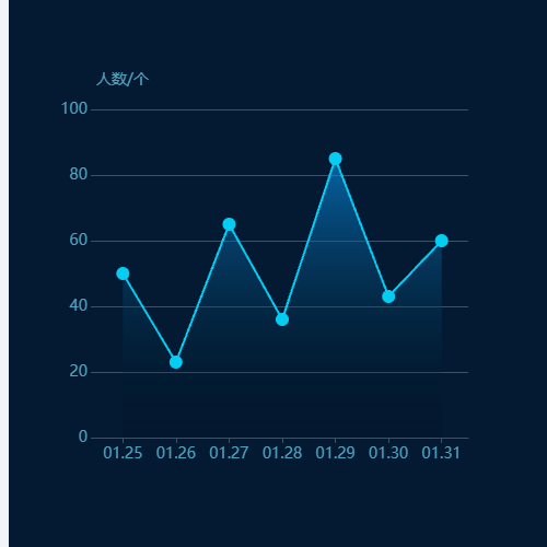 Echarts带阴影折线图示例