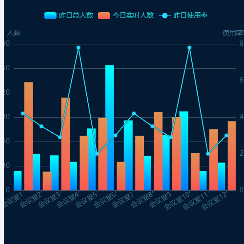 Echarts双轴折线图示例