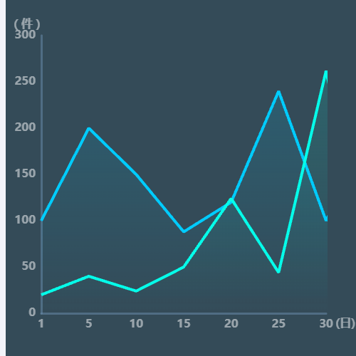 Echarts折线样式示例