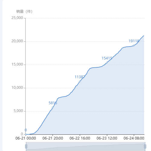 Echartsline 折线上显示数值，但是过多的数值重叠了示例