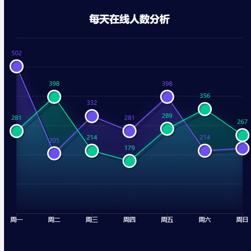Echarts每天在线人数分析示例