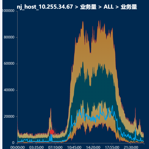 Echarts10.255.34.67 > 业务量 > ALL > 业务量示例