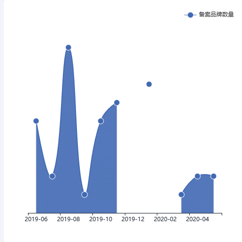 Echarts备案品牌数量示例