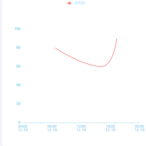 Echarts0到24小时游客量示例