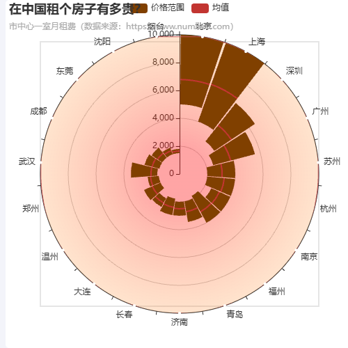 Echarts渐变色极坐标示例
