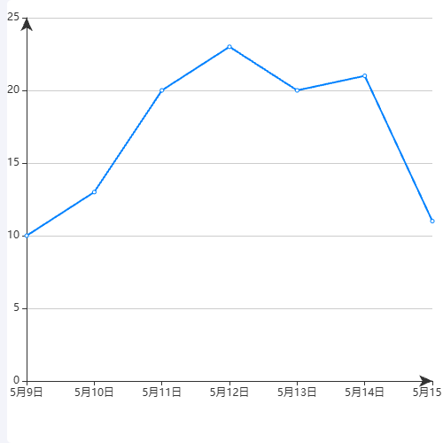 Echarts按照api设置了symbol可是不显示箭头示例