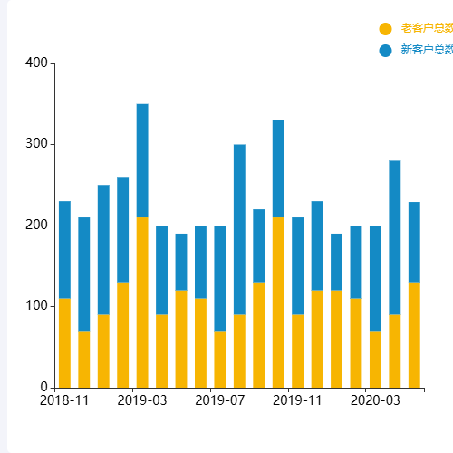 Echarts客户占比分析示例