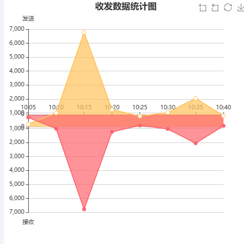 Echarts收发数量对比图示例