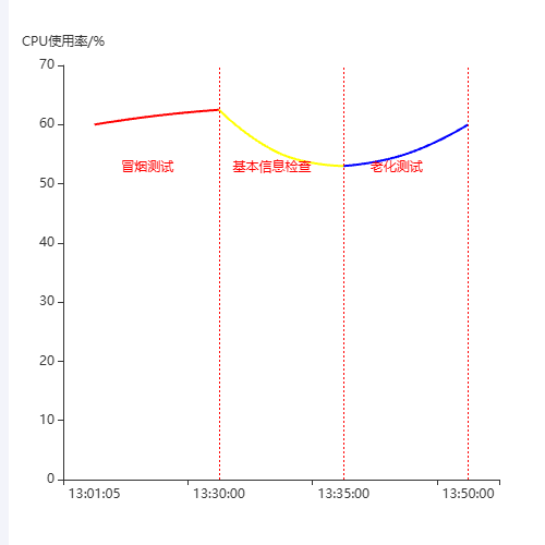 Echarts分段折线图示例