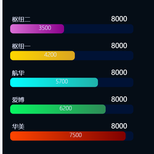 Echarts柱状图 文字摆放示例
