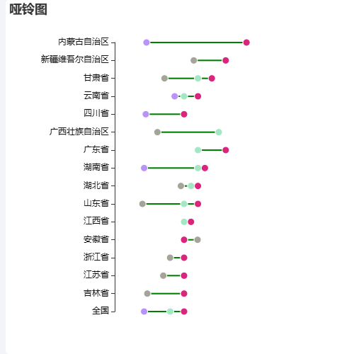 Echarts哑铃图示例