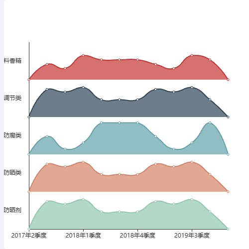 Echarts多轴面积趋势图 面积图 for axurepro示例