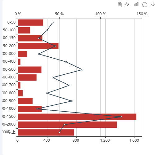 Echarts产品销售价格带区间趋势分析 for axurepro示例