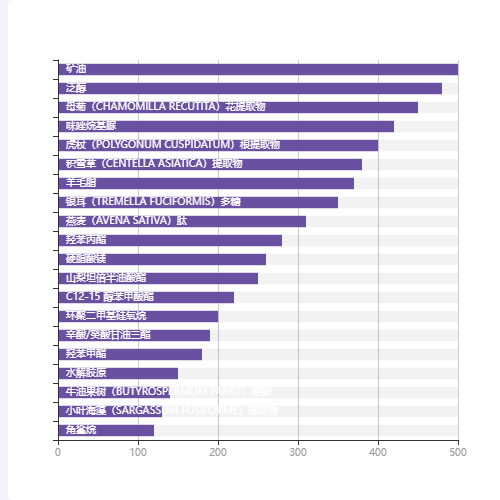 Echarts成分排行榜-条形图 柱状图 for axure示例