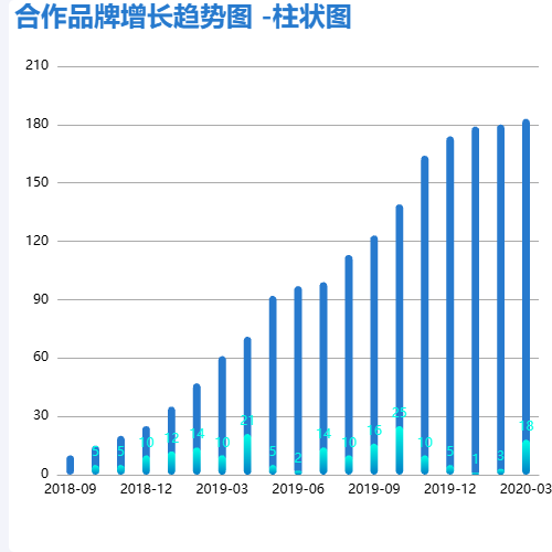 Echarts合作品牌增长趋势图 -柱状图示例