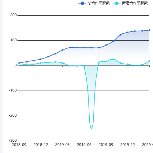 Echarts合作品牌数-AxurePro示例