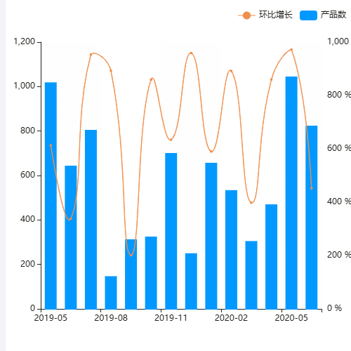 Echarts产品数量及环比对比图 foraxure示例
