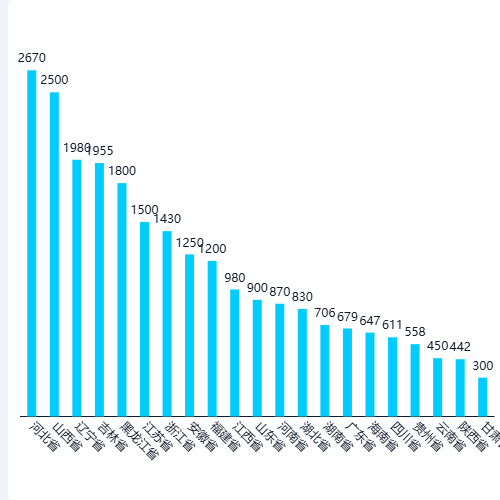Echarts地区数据指数分析图 for Axure示例