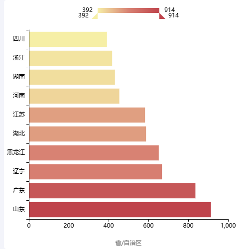 EchartsvisualMap not working示例