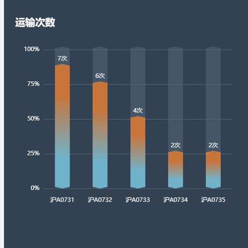Echarts运输次数示例