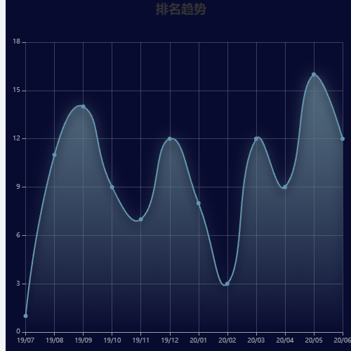 Echarts排名趋势示例