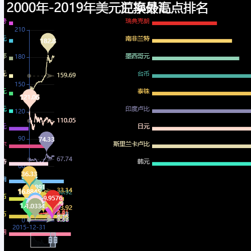 Echarts各货币与美元兑换外汇汇率趋势示例