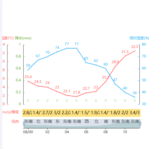 Echarts气象七要素数据分析示例