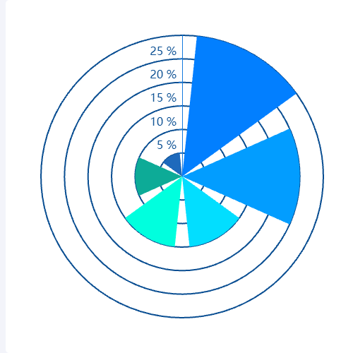 Echarts极坐标饼图示例