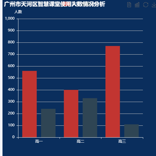 Echarts广州市天河区智慧课堂使用人数情况分析示例