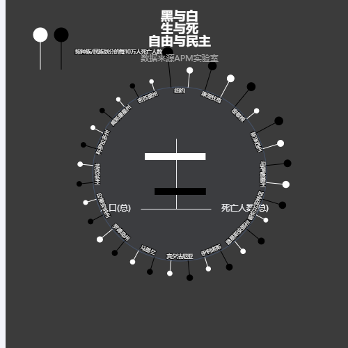 Echarts新冠疫情下美国黑白人种的死亡数据对比示例