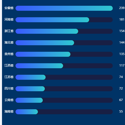 Echarts横向柱状图 背景为数组最大值示例