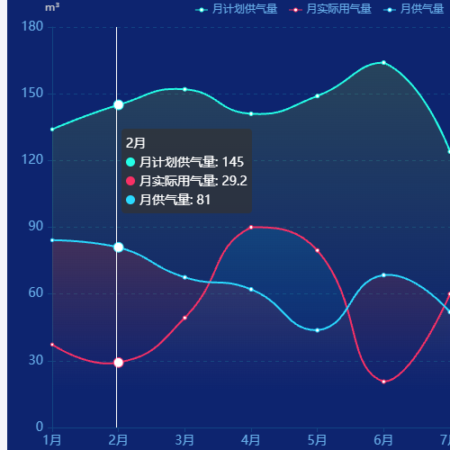 Echarts动态循环区域折线图示例