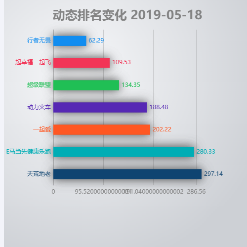 Echarts动态排名变化 2019-05-19示例
