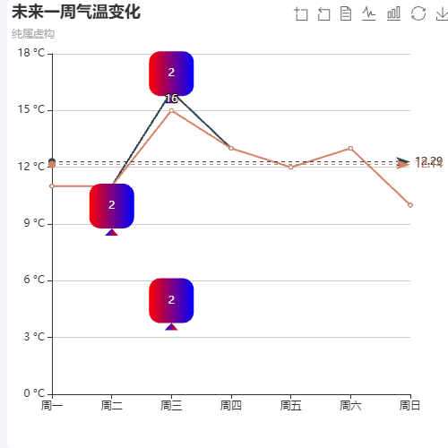Echarts未来一周气温变化示例