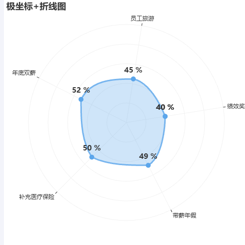 Echarts极坐标+折线图示例