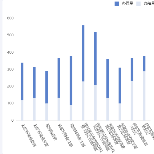 Echarts堆叠柱状图示例