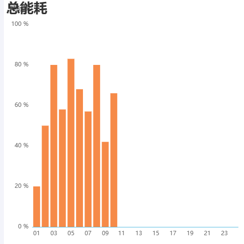 Echarts总能耗示例