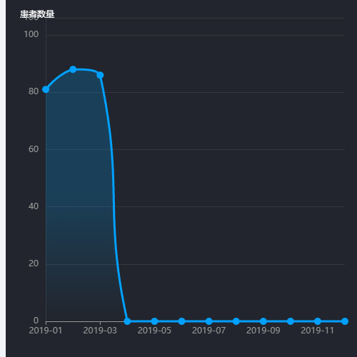 Echarts折现图示例