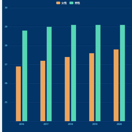 Echarts基本柱状图-y轴刻度不显示0 设置最小刻度示例