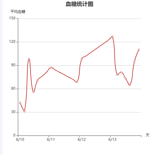 Echarts血糖统计图示例
